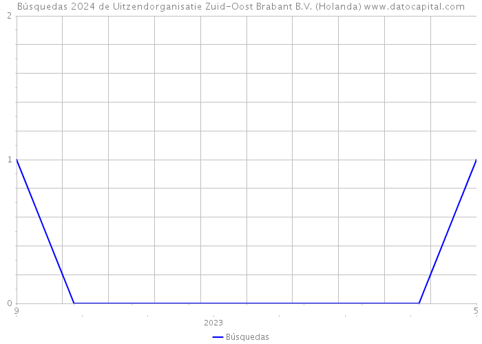 Búsquedas 2024 de Uitzendorganisatie Zuid-Oost Brabant B.V. (Holanda) 