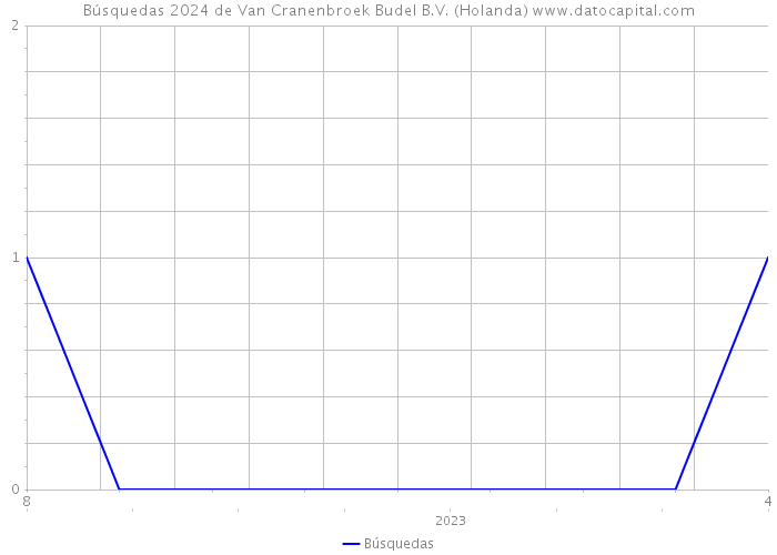 Búsquedas 2024 de Van Cranenbroek Budel B.V. (Holanda) 