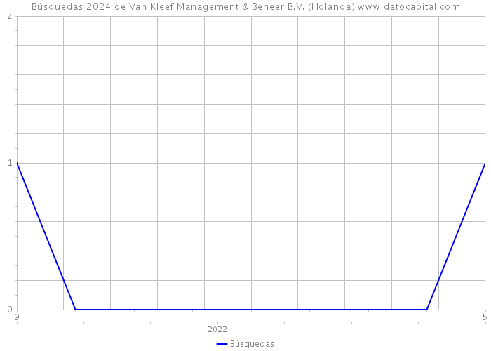 Búsquedas 2024 de Van Kleef Management & Beheer B.V. (Holanda) 