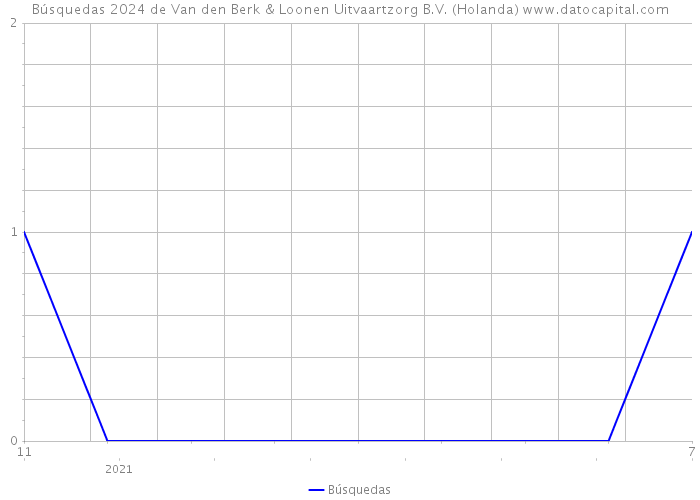 Búsquedas 2024 de Van den Berk & Loonen Uitvaartzorg B.V. (Holanda) 