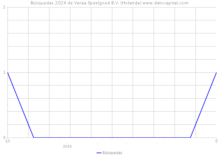 Búsquedas 2024 de Veraa Speelgoed B.V. (Holanda) 