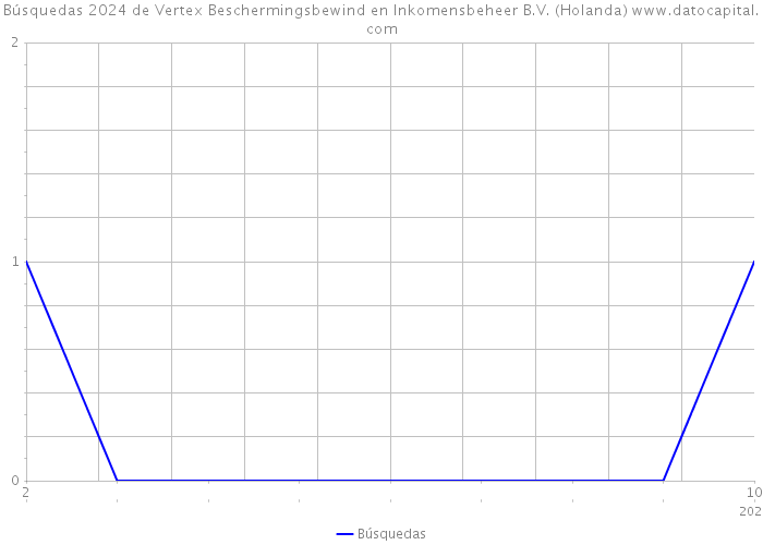 Búsquedas 2024 de Vertex Beschermingsbewind en Inkomensbeheer B.V. (Holanda) 