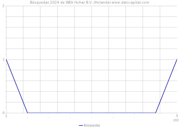 Búsquedas 2024 de WEA Nohar B.V. (Holanda) 