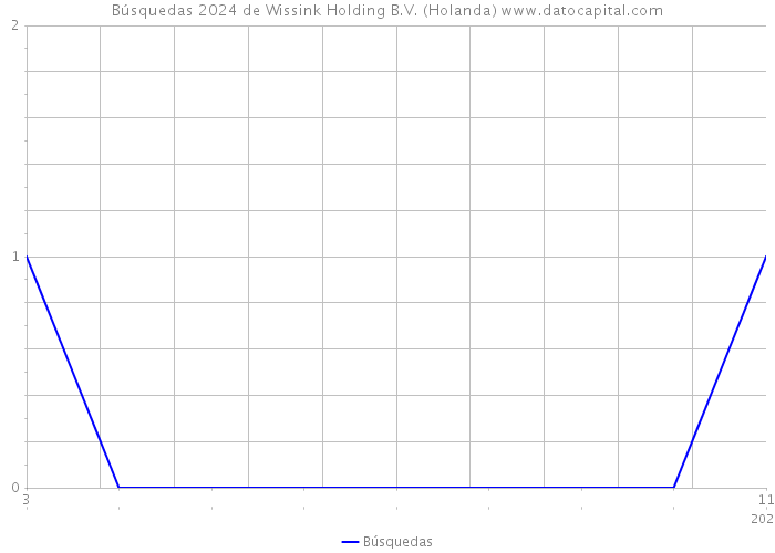 Búsquedas 2024 de Wissink Holding B.V. (Holanda) 