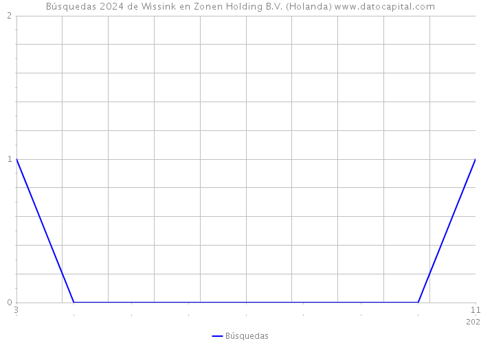 Búsquedas 2024 de Wissink en Zonen Holding B.V. (Holanda) 