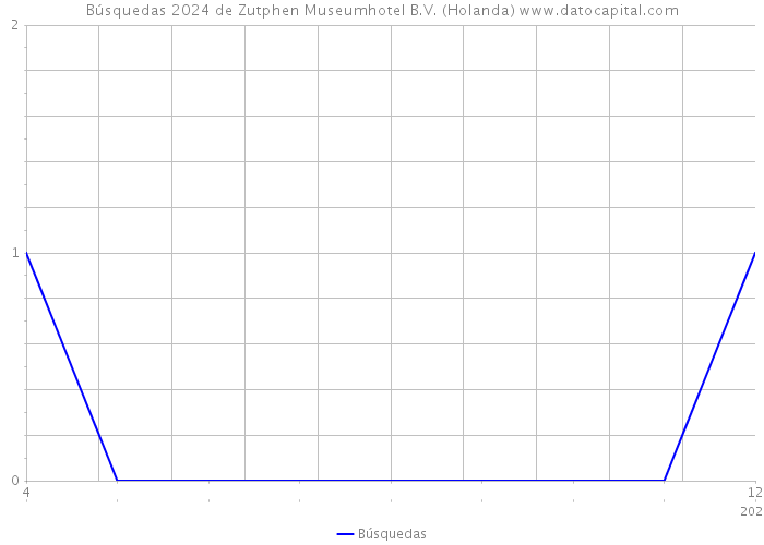 Búsquedas 2024 de Zutphen Museumhotel B.V. (Holanda) 