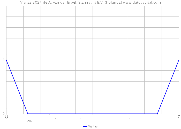 Visitas 2024 de A. van der Broek Stamrecht B.V. (Holanda) 