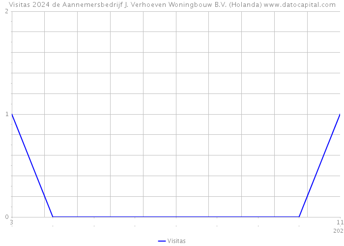 Visitas 2024 de Aannemersbedrijf J. Verhoeven Woningbouw B.V. (Holanda) 