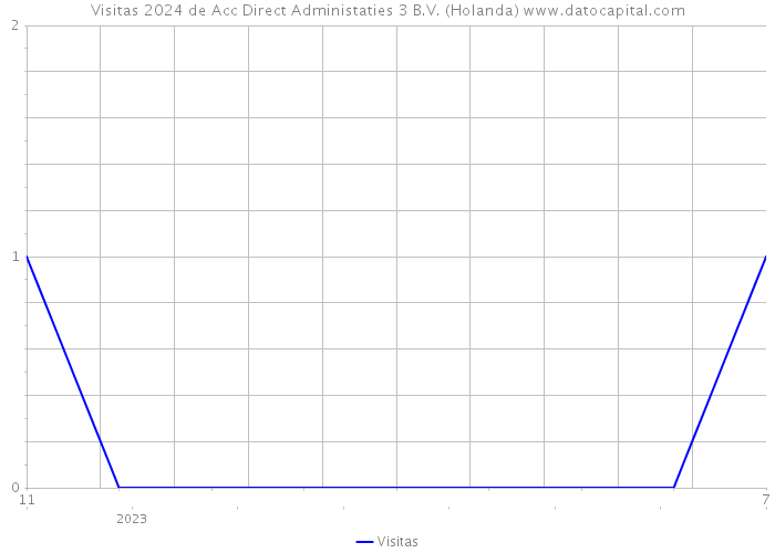 Visitas 2024 de Acc Direct Administaties 3 B.V. (Holanda) 