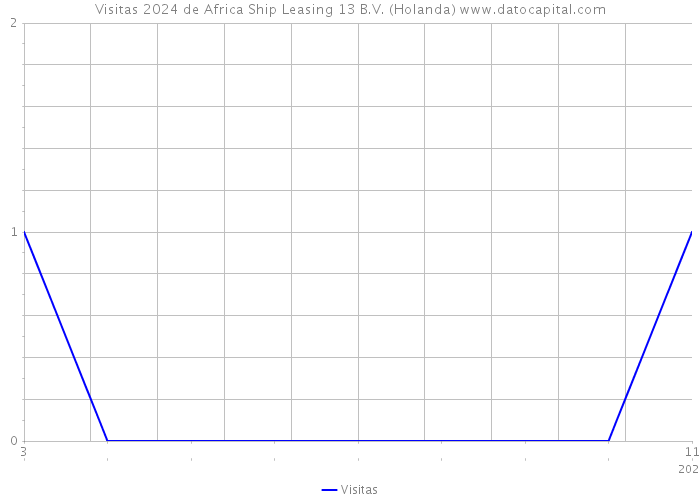 Visitas 2024 de Africa Ship Leasing 13 B.V. (Holanda) 