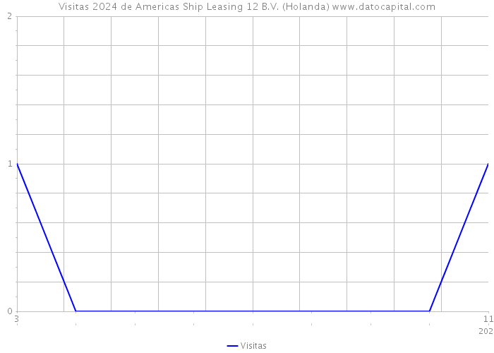 Visitas 2024 de Americas Ship Leasing 12 B.V. (Holanda) 