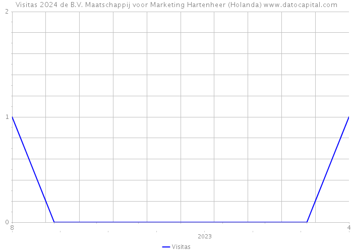 Visitas 2024 de B.V. Maatschappij voor Marketing Hartenheer (Holanda) 