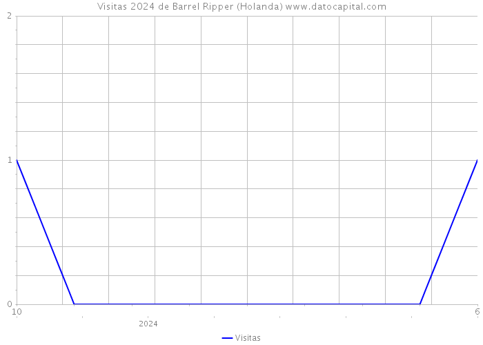 Visitas 2024 de Barrel Ripper (Holanda) 