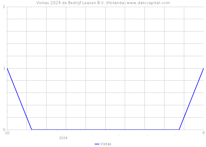 Visitas 2024 de Bedrijf Leasen B.V. (Holanda) 