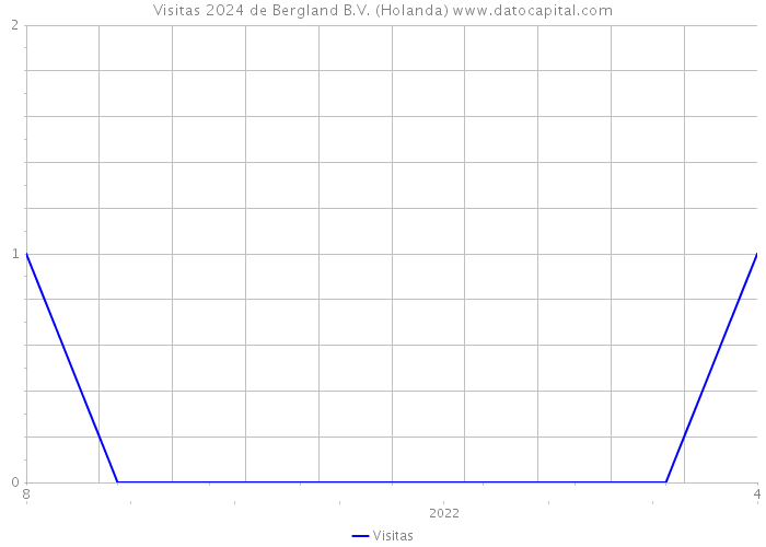 Visitas 2024 de Bergland B.V. (Holanda) 