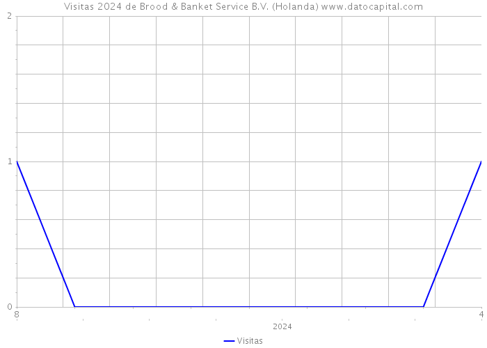 Visitas 2024 de Brood & Banket Service B.V. (Holanda) 