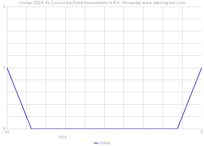 Visitas 2024 de Concordia Fund Investments A B.V. (Holanda) 