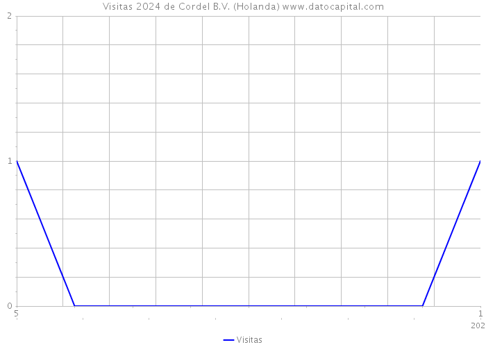 Visitas 2024 de Cordel B.V. (Holanda) 