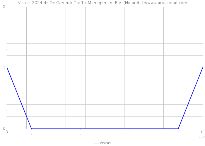 Visitas 2024 de De Coninck Traffic Management B.V. (Holanda) 