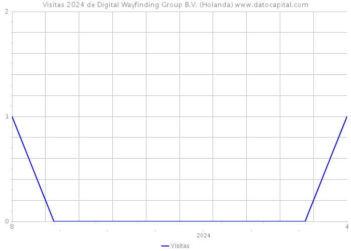 Visitas 2024 de Digital Wayfinding Group B.V. (Holanda) 