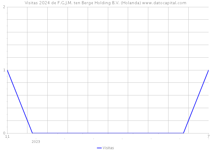 Visitas 2024 de F.G.J.M. ten Berge Holding B.V. (Holanda) 