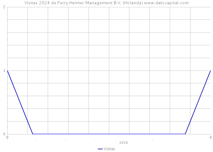 Visitas 2024 de Ferry Helmer Management B.V. (Holanda) 