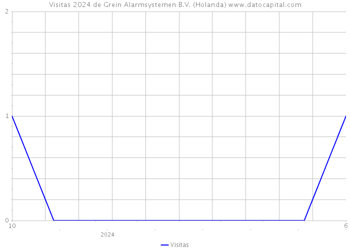 Visitas 2024 de Grein Alarmsystemen B.V. (Holanda) 