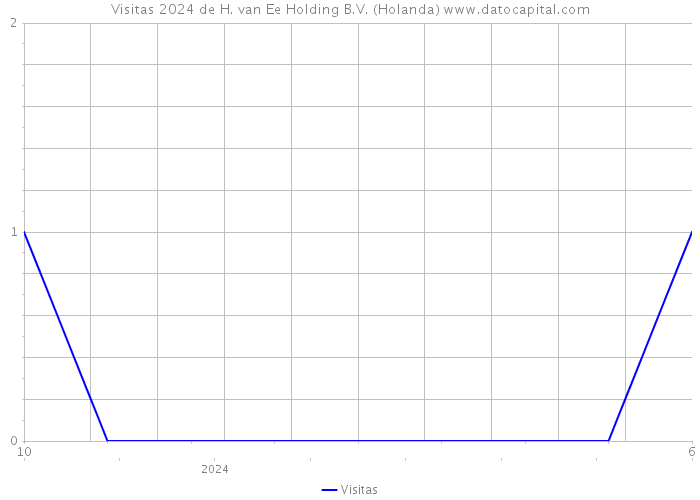 Visitas 2024 de H. van Ee Holding B.V. (Holanda) 