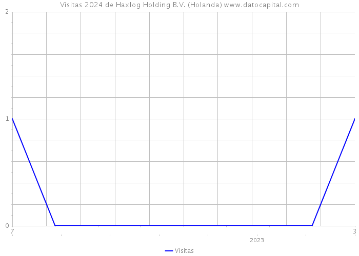 Visitas 2024 de Haxlog Holding B.V. (Holanda) 