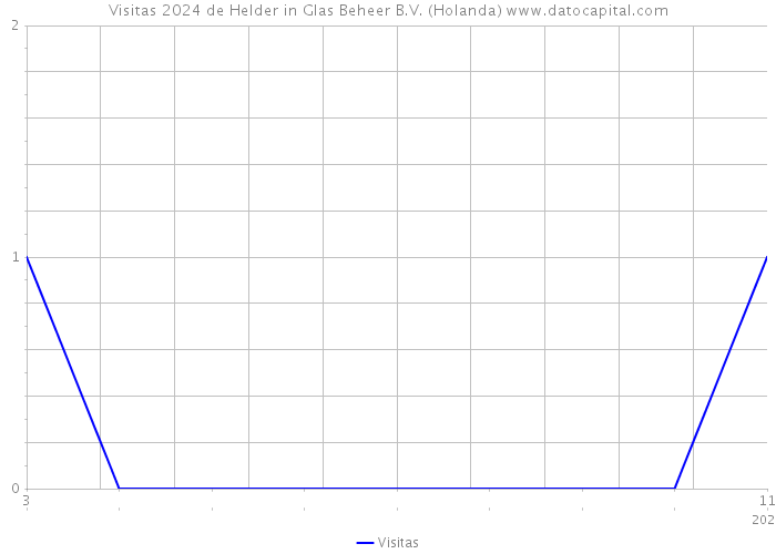 Visitas 2024 de Helder in Glas Beheer B.V. (Holanda) 