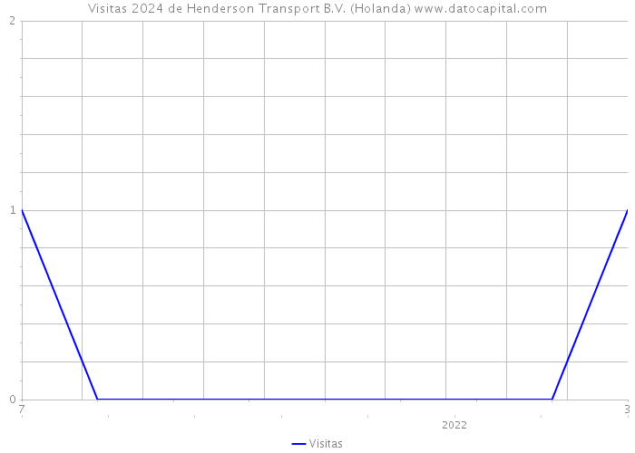 Visitas 2024 de Henderson Transport B.V. (Holanda) 