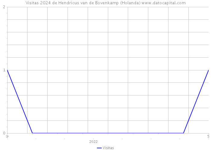 Visitas 2024 de Hendricus van de Bovenkamp (Holanda) 