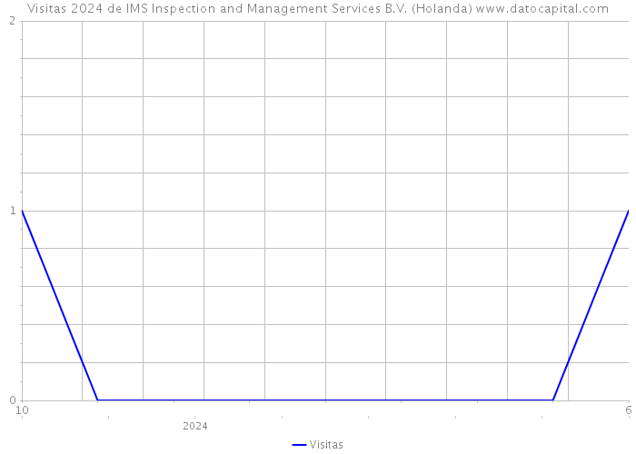 Visitas 2024 de IMS Inspection and Management Services B.V. (Holanda) 