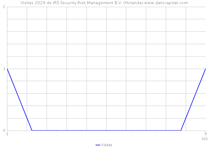Visitas 2024 de IRS Security Risk Management B.V. (Holanda) 