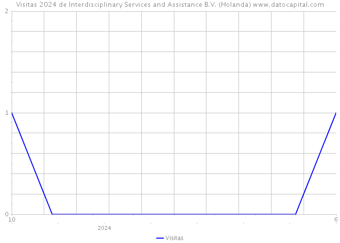 Visitas 2024 de Interdisciplinary Services and Assistance B.V. (Holanda) 