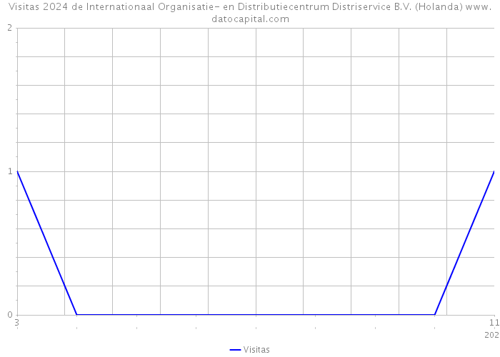 Visitas 2024 de Internationaal Organisatie- en Distributiecentrum Distriservice B.V. (Holanda) 