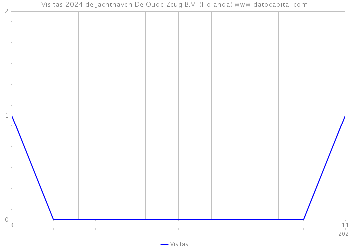 Visitas 2024 de Jachthaven De Oude Zeug B.V. (Holanda) 