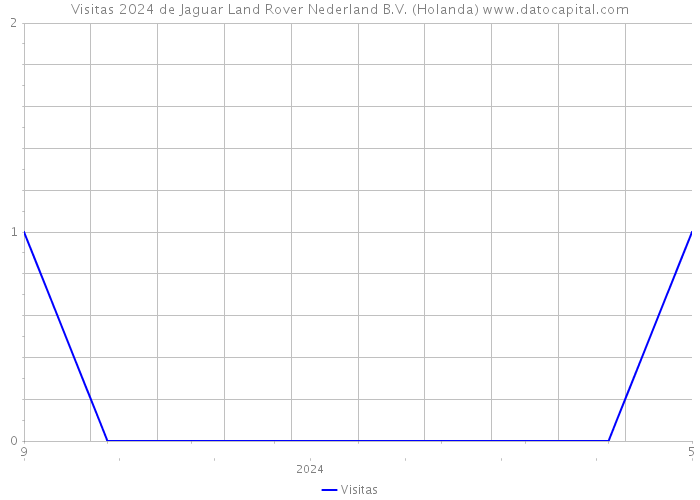 Visitas 2024 de Jaguar Land Rover Nederland B.V. (Holanda) 