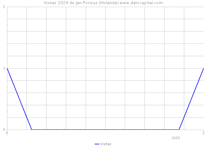 Visitas 2024 de Jan Porsius (Holanda) 