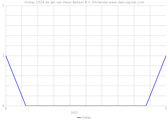 Visitas 2024 de Jan van Heun Beheer B.V. (Holanda) 