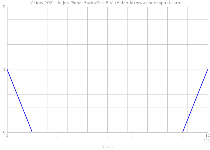 Visitas 2024 de Job Planet Backoffice B.V. (Holanda) 