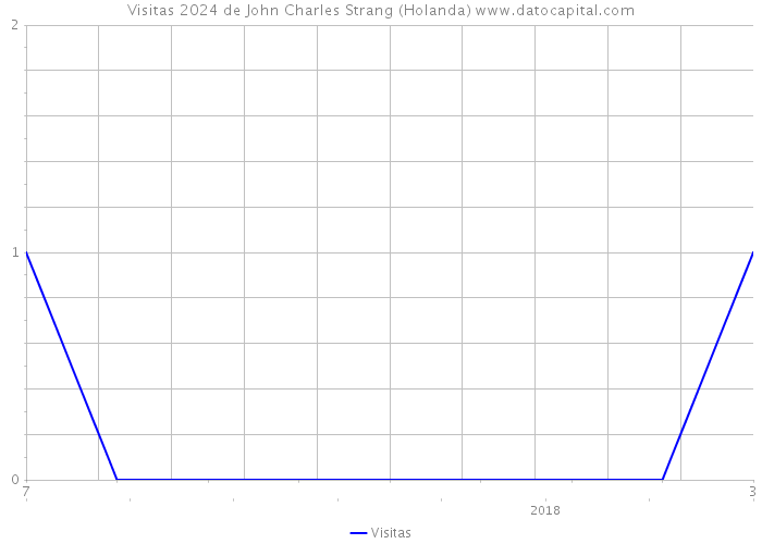 Visitas 2024 de John Charles Strang (Holanda) 