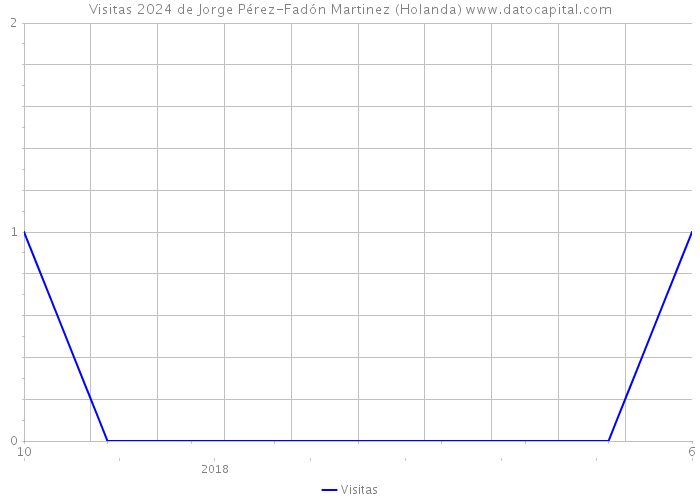 Visitas 2024 de Jorge Pérez-Fadón Martinez (Holanda) 