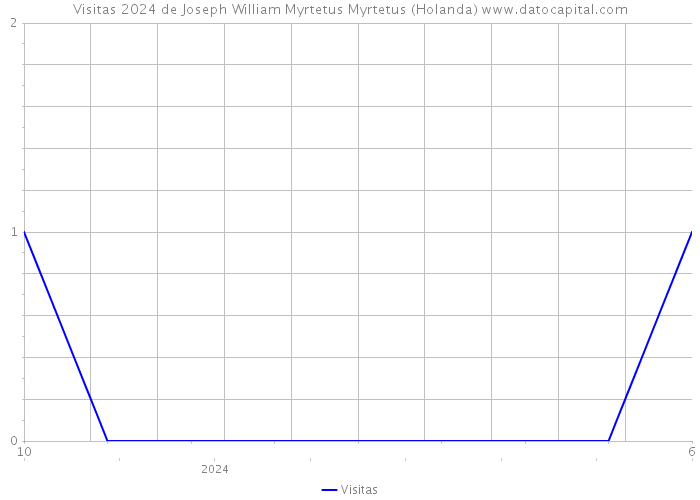 Visitas 2024 de Joseph William Myrtetus Myrtetus (Holanda) 
