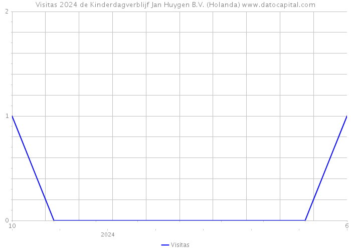 Visitas 2024 de Kinderdagverblijf Jan Huygen B.V. (Holanda) 