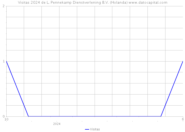 Visitas 2024 de L. Pennekamp Dienstverlening B.V. (Holanda) 