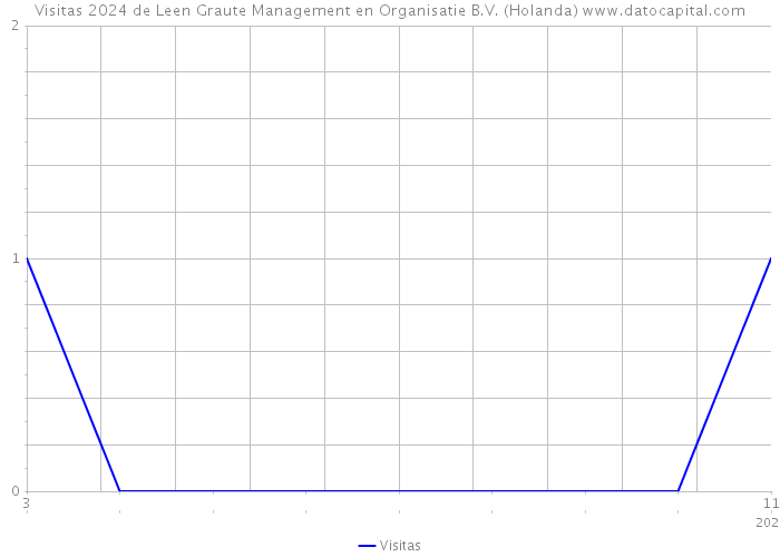 Visitas 2024 de Leen Graute Management en Organisatie B.V. (Holanda) 