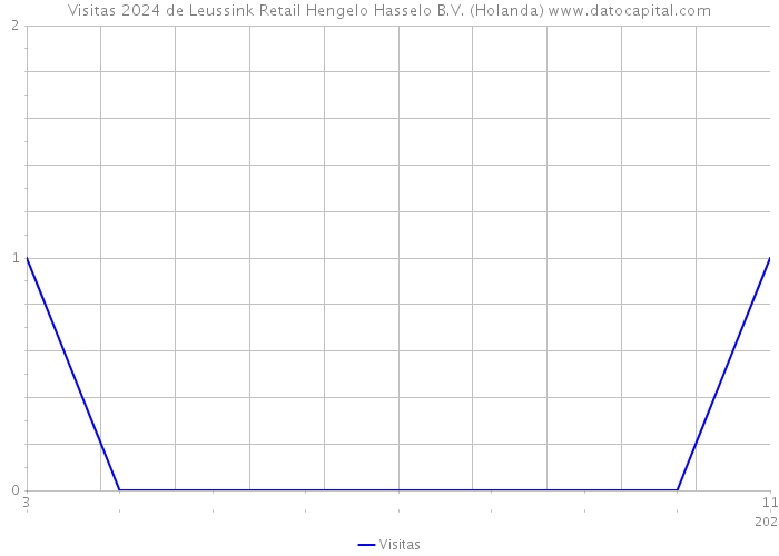 Visitas 2024 de Leussink Retail Hengelo Hasselo B.V. (Holanda) 