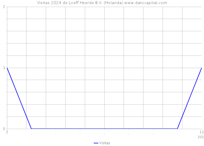 Visitas 2024 de Loeff Heerde B.V. (Holanda) 