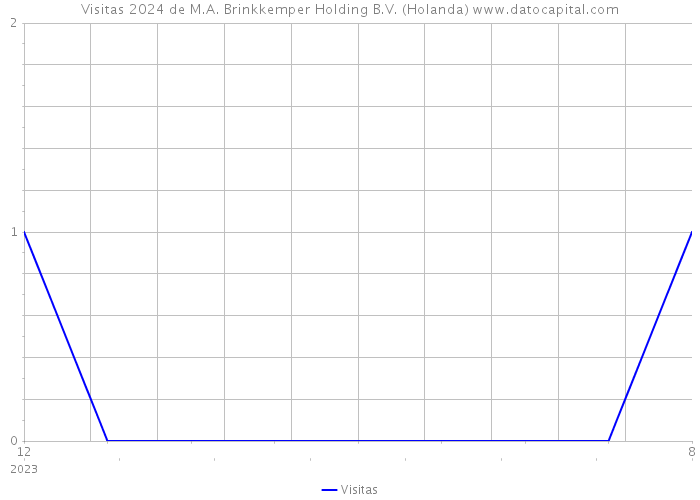 Visitas 2024 de M.A. Brinkkemper Holding B.V. (Holanda) 